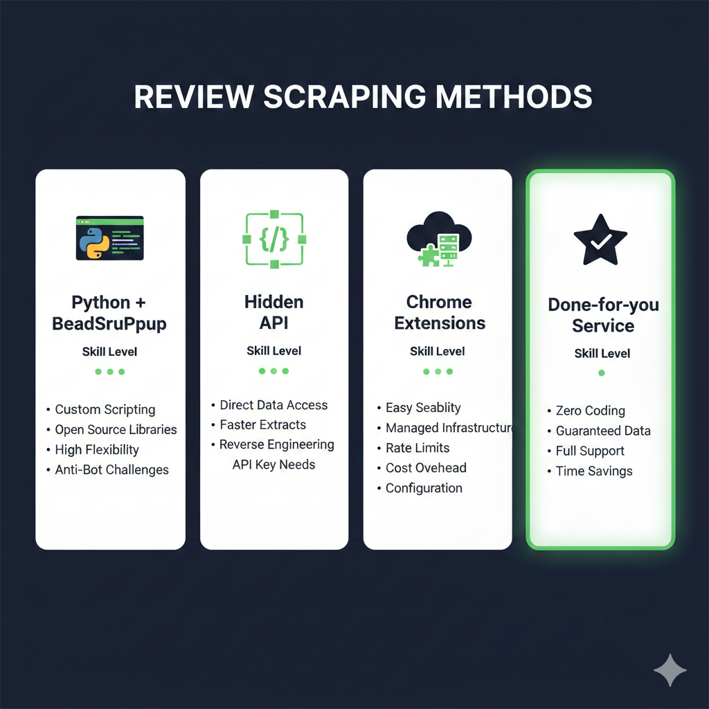 Comparison of different methods to scrape Trustpilot reviews including DIY and professional service options